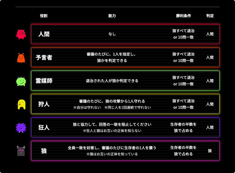 役割と勝利判定