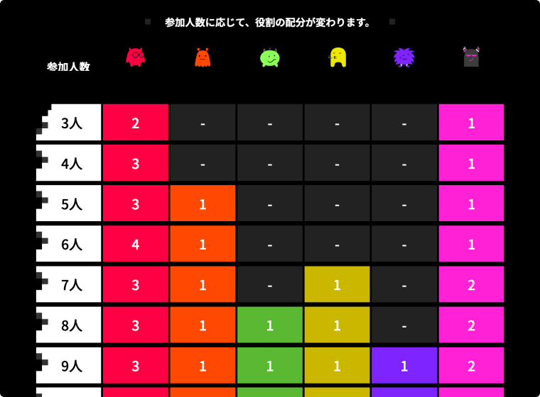 参加人数と役割設定