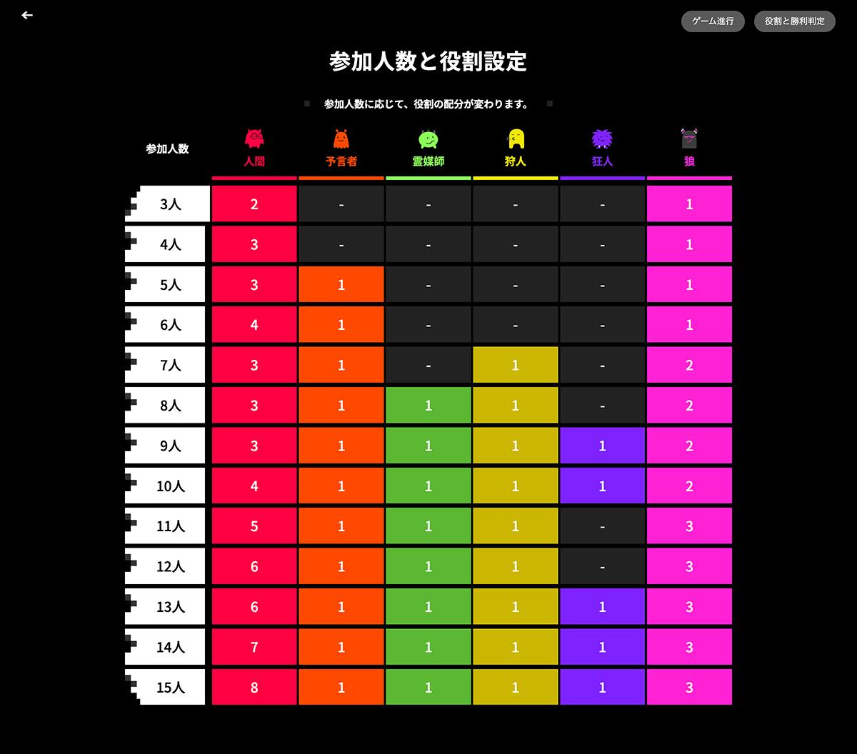 参加人数と役割設定